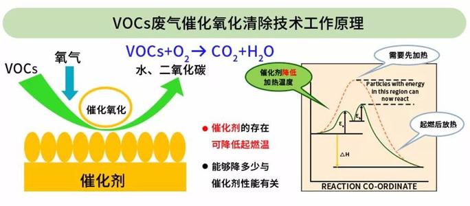 催化燃燒技術(shù)原理及常見問(wèn)題解答，看看你有幾個(gè)問(wèn)題是不了解的