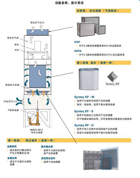 如何處理油霧凈化器出現的異常問題