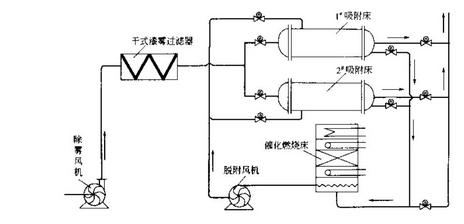 催化燃燒設(shè)備催化劑的工藝過(guò)程