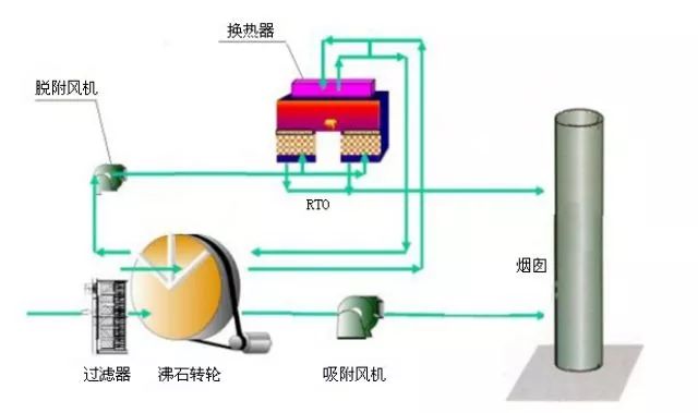 VOCs廢氣如何處理？天清佳遠(yuǎn)環(huán)保叫你怎么用沸石轉(zhuǎn)輪催化燃燒