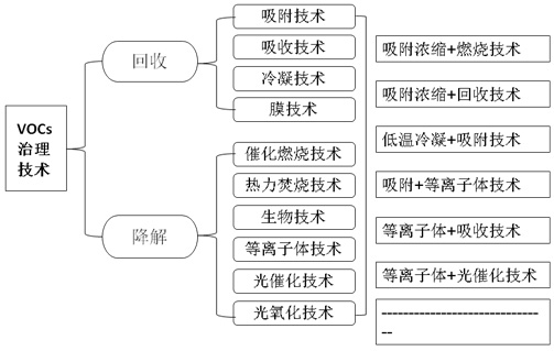 VOCs治理技術(shù)和選擇方法