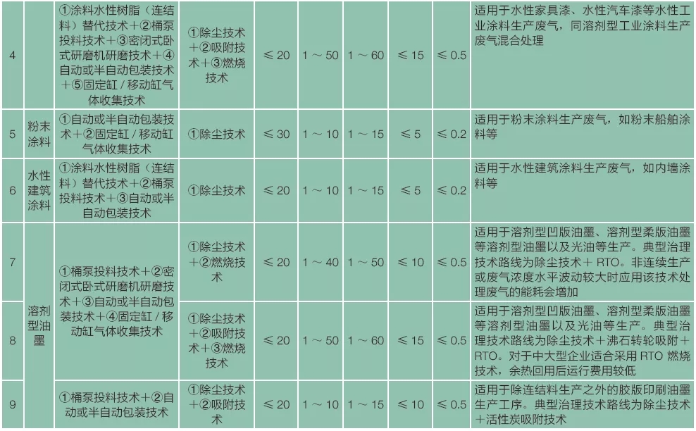 VOC廢氣治理技術