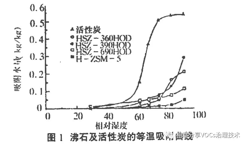 【探究】沸石轉輪與活性炭對廢氣濕度的要求分別是多少？