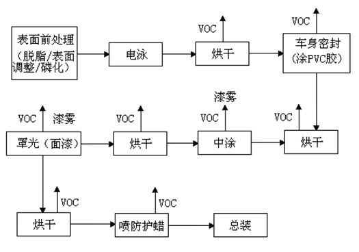  汽車制造涂裝主要工藝流程