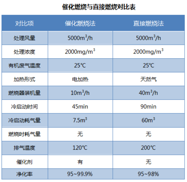 催化燃燒法在VOCs廢氣處理中的關(guān)鍵影響力(圖1)